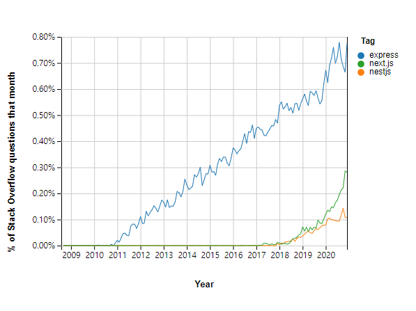 StackOverFlow Trends: Express vs Nest vs Next