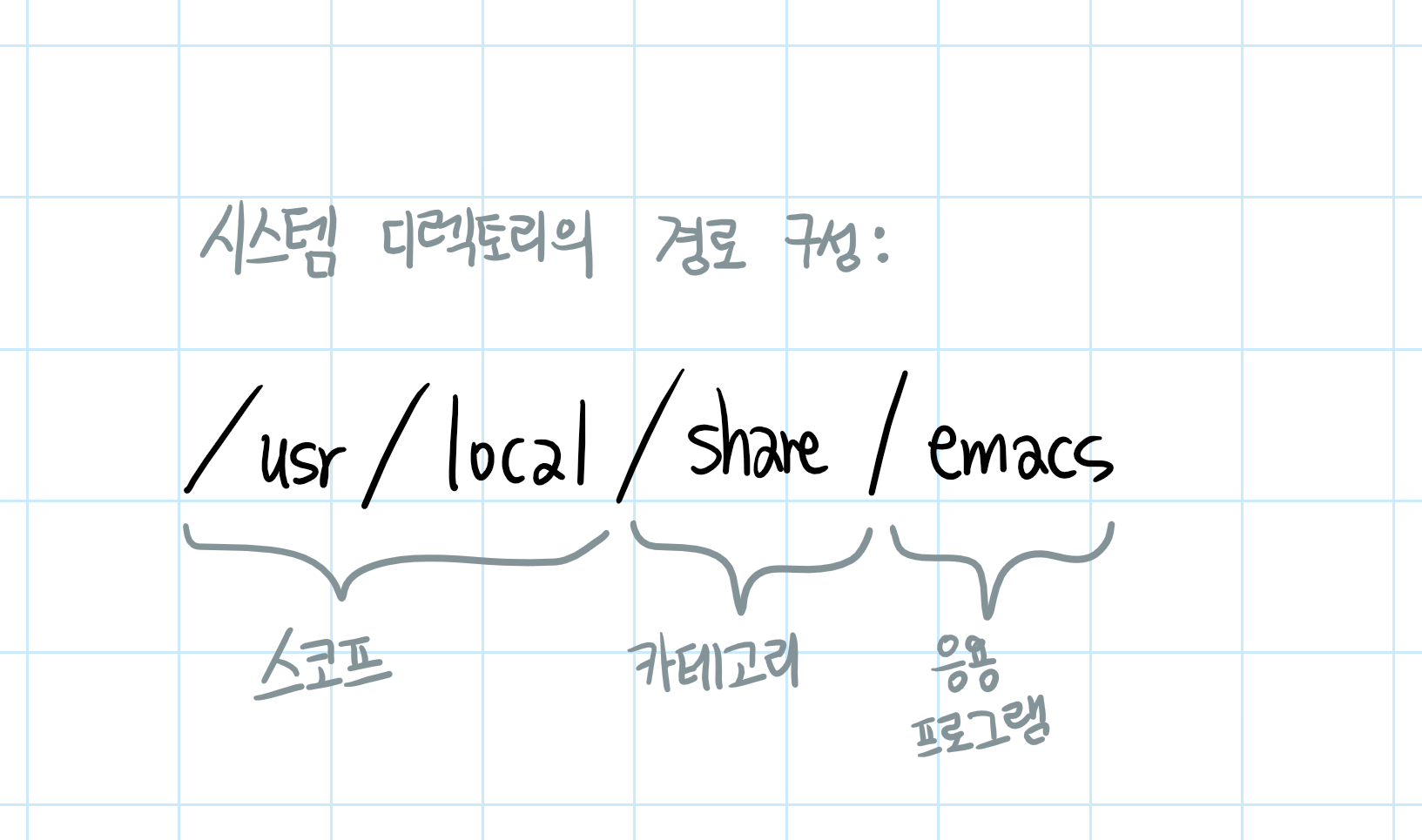 시스템 디렉토리의 경로 구성